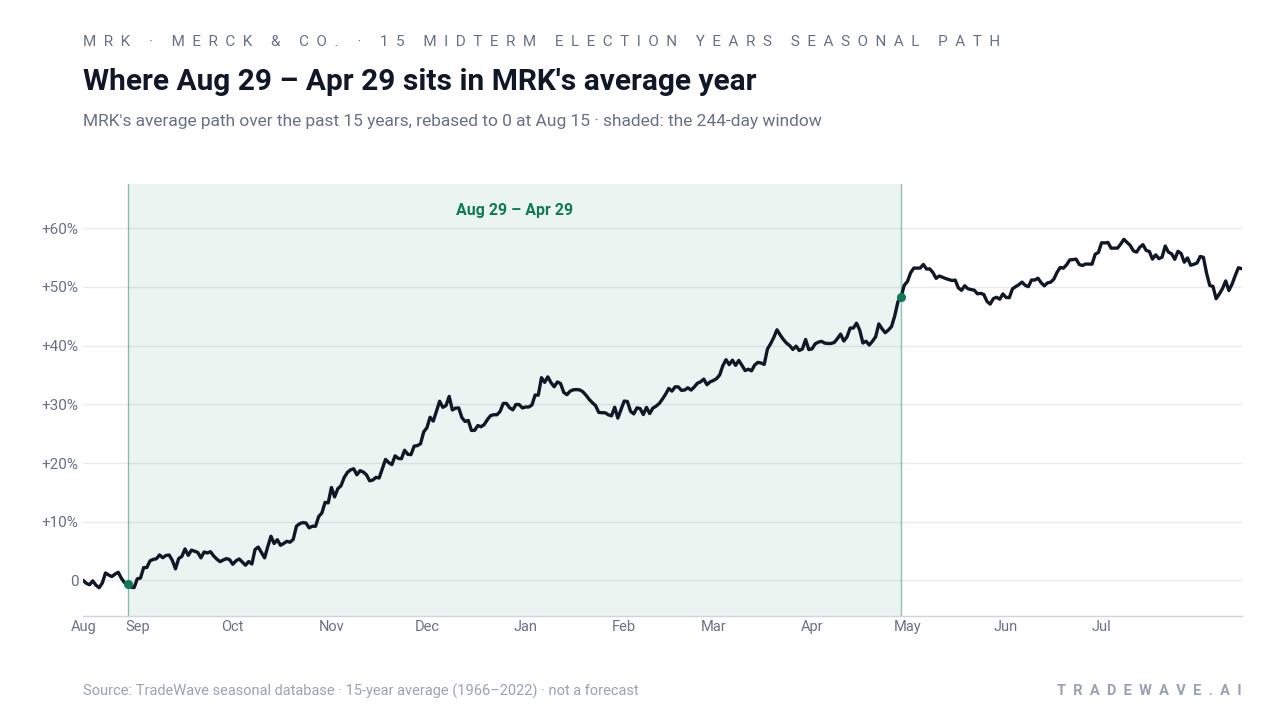 Where Aug 29 – Apr 29 sits in MRK's average year. MRK's average path over the past 15 years, rebased to 0 at Aug 15 · shaded: the 244-day window. Source: TradeWave seasonal database · 15-year average (1966–2022) · not a forecast