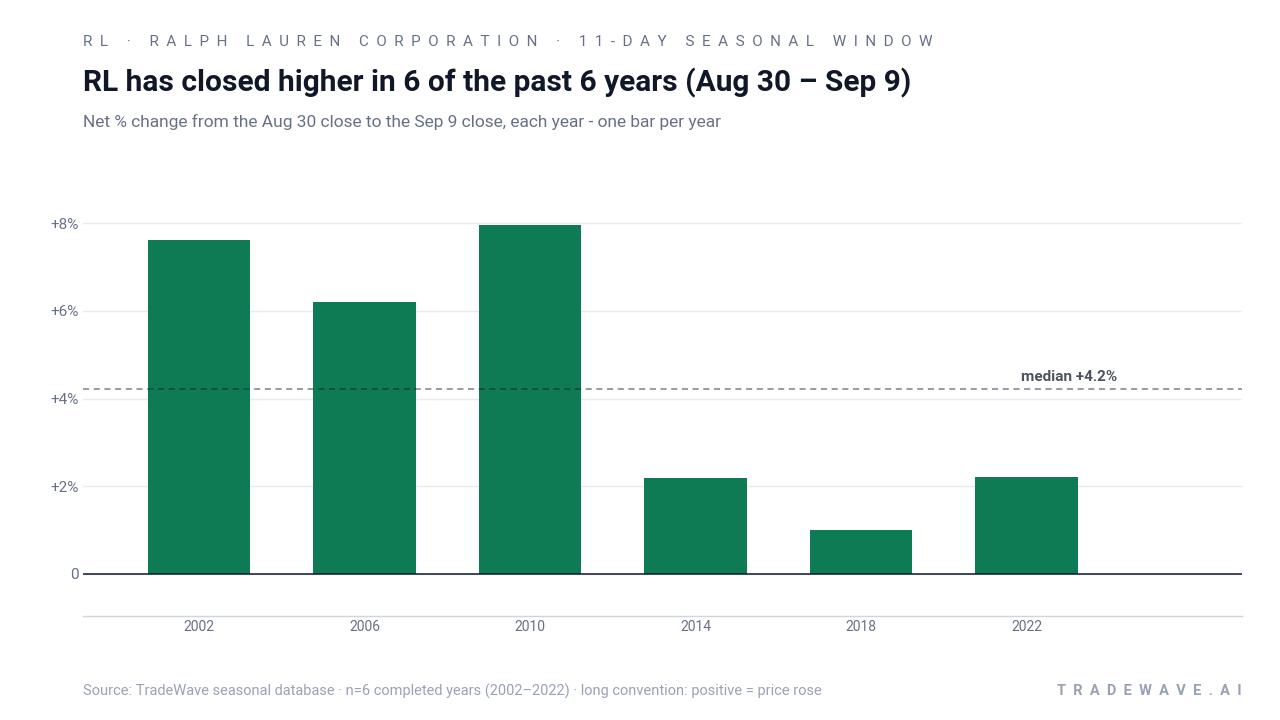 RL has closed higher in 6 of the past 6 years (Aug 30 – Sep 9). Net % change from the Aug 30 close to the Sep 9 close, each year - one bar per year. Source: TradeWave seasonal database · n=6 completed years (2002–2022) · long convention: positive = price rose