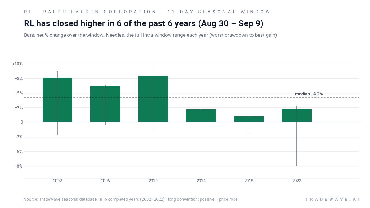 RL has closed higher in 6 of the past 6 years (Aug 30 – Sep 9). Bars: net % change over the window. Needles: the full intra-window range each year (worst drawdown to best gain). Source: TradeWave seasonal database · n=6 completed years (2002–2022) · long convention: positive = price rose