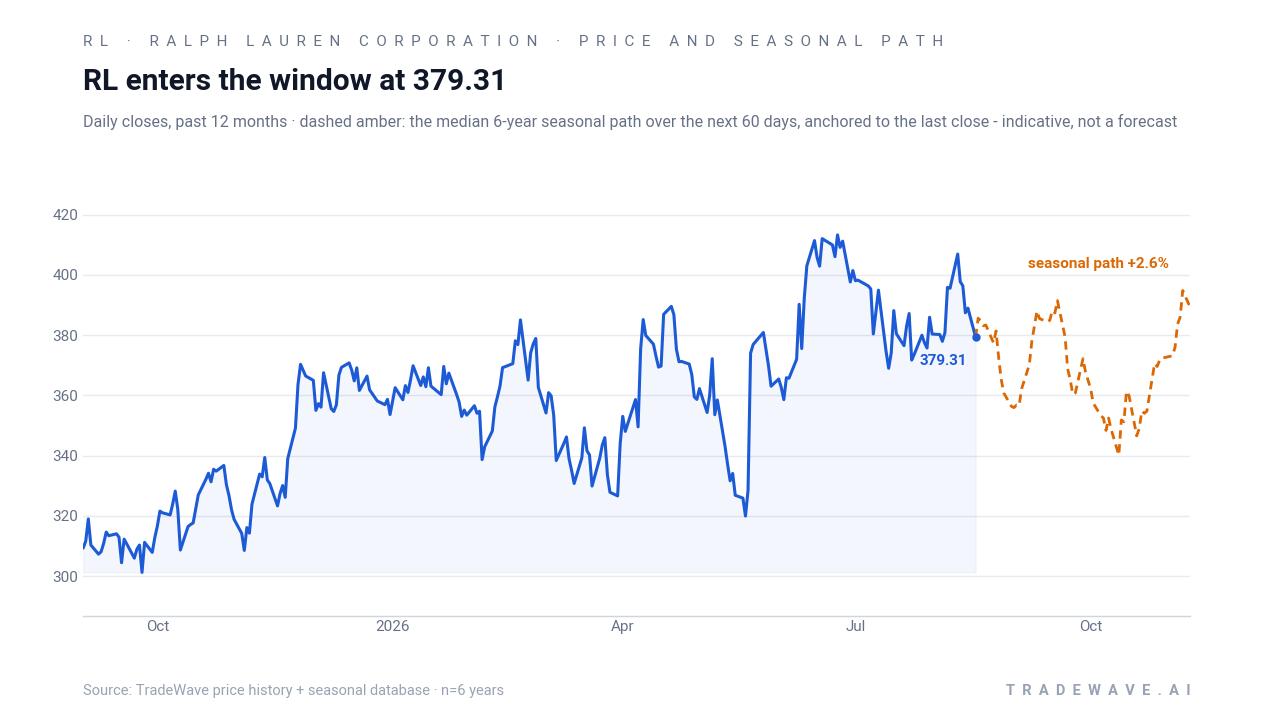 RL enters the window at 379.76. Daily closes, past 12 months · dashed amber: the median 6-year seasonal path over the next 60 days, anchored to the last close - indicative, not a forecast. Source: TradeWave price history + seasonal database · n=6 years