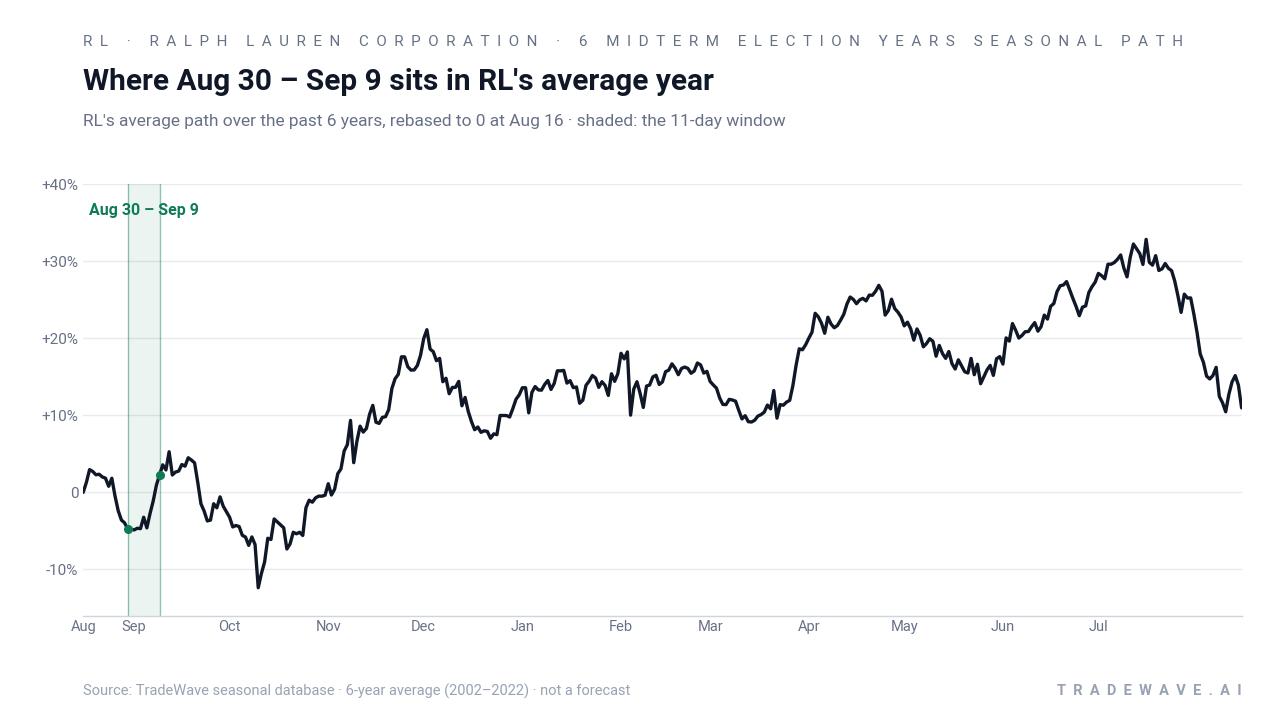 Where Aug 30 – Sep 9 sits in RL's average year. RL's average path over the past 6 years, rebased to 0 at Aug 16 · shaded: the 11-day window. Source: TradeWave seasonal database · 6-year average (2002–2022) · not a forecast