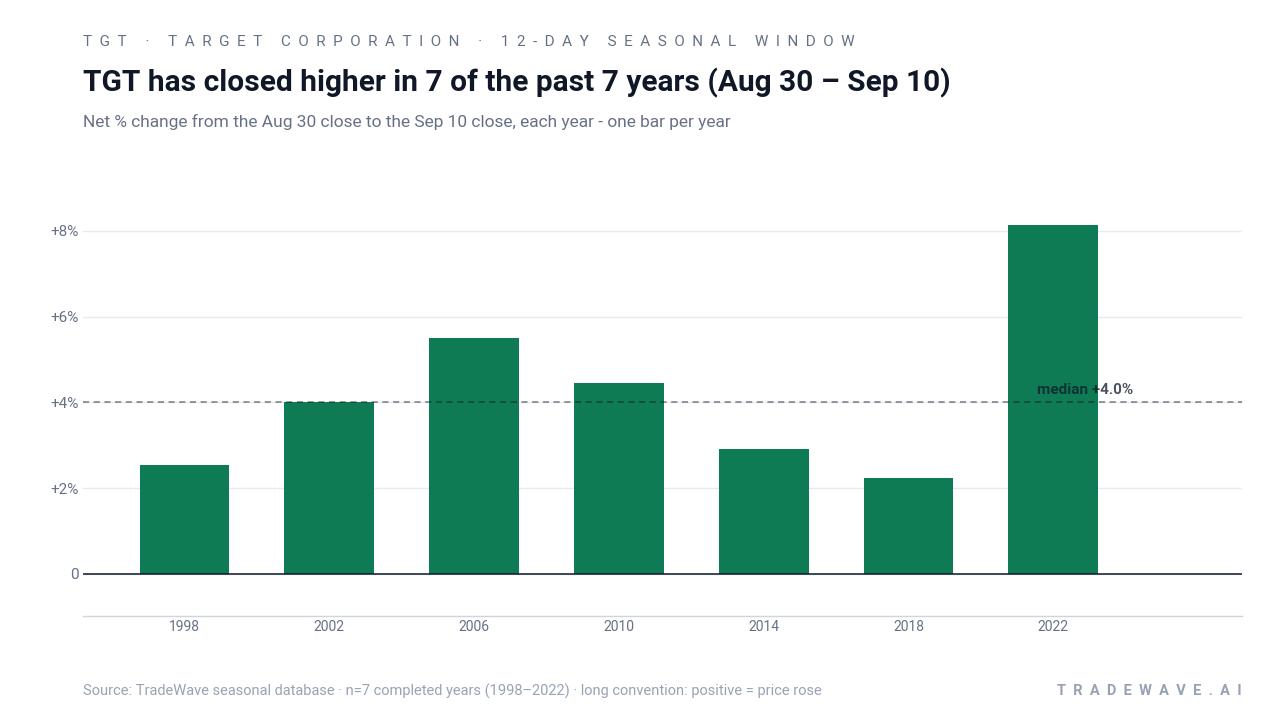 TGT has closed higher in 7 of the past 7 years (Aug 30 – Sep 10). Net % change from the Aug 30 close to the Sep 10 close, each year - one bar per year. Source: TradeWave seasonal database · n=7 completed years (1998–2022) · long convention: positive = price rose