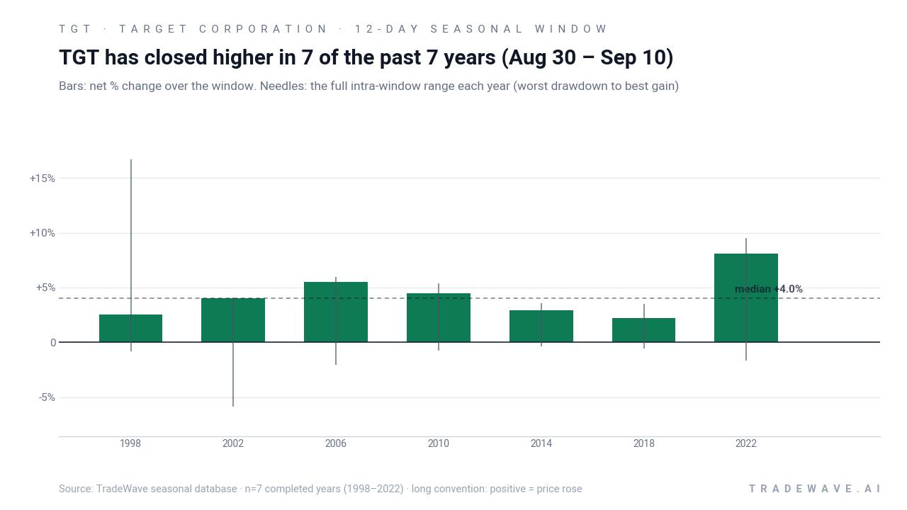 TGT has closed higher in 7 of the past 7 years (Aug 30 – Sep 10). Bars: net % change over the window. Needles: the full intra-window range each year (worst drawdown to best gain). Source: TradeWave seasonal database · n=7 completed years (1998–2022) · long convention: positive = price rose
