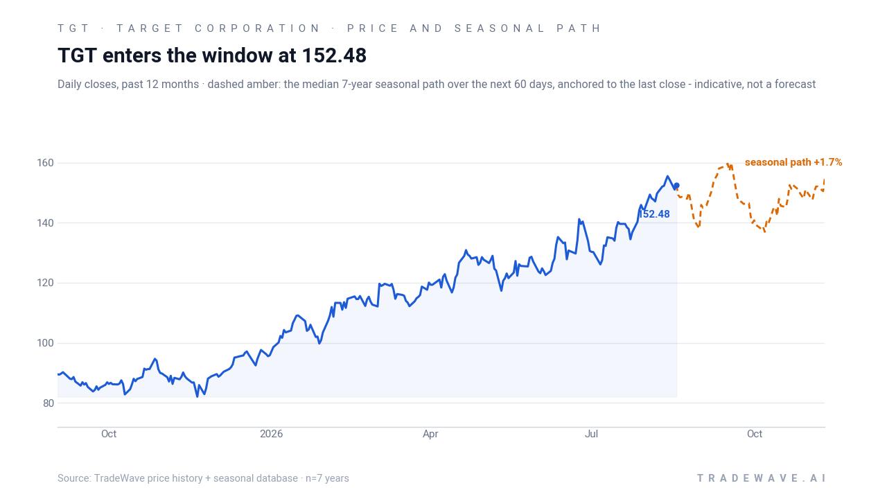 TGT enters the window at 151.04. Daily closes, past 12 months · dashed amber: the median 7-year seasonal path over the next 60 days, anchored to the last close - indicative, not a forecast. Source: TradeWave price history + seasonal database · n=7 years