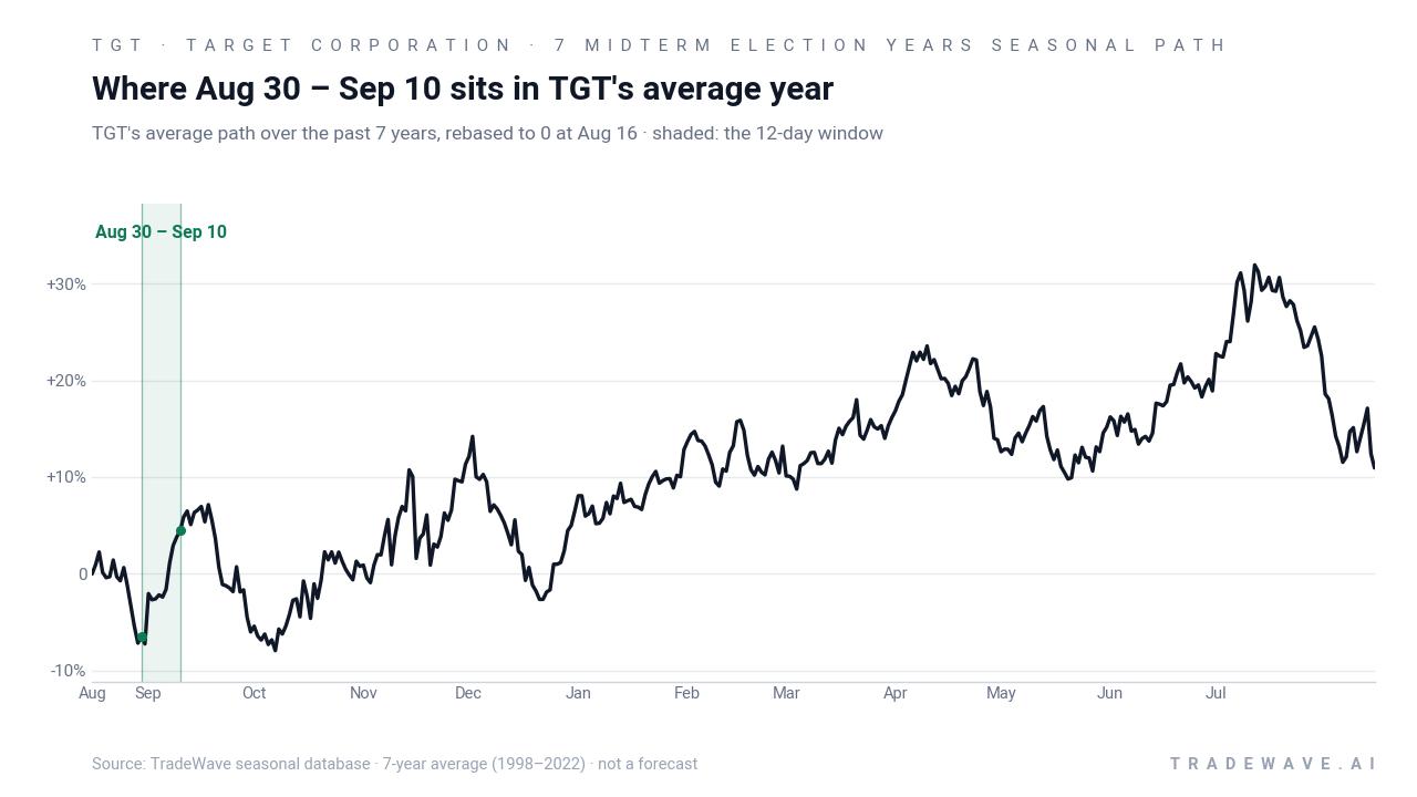 Where Aug 30 – Sep 10 sits in TGT's average year. TGT's average path over the past 7 years, rebased to 0 at Aug 16 · shaded: the 12-day window. Source: TradeWave seasonal database · 7-year average (1998–2022) · not a forecast