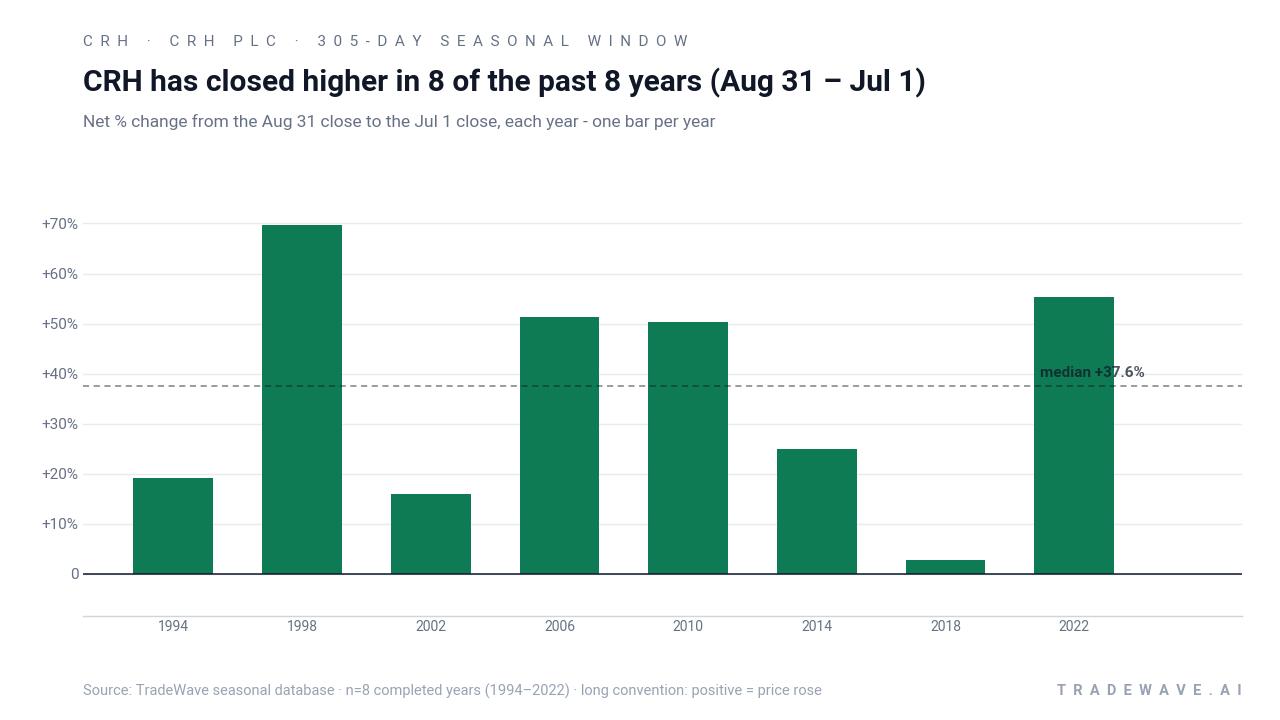 CRH has closed higher in 8 of the past 8 years (Aug 31 – Jul 1). Net % change from the Aug 31 close to the Jul 1 close, each year - one bar per year. Source: TradeWave seasonal database · n=8 completed years (1994–2022) · long convention: positive = price rose