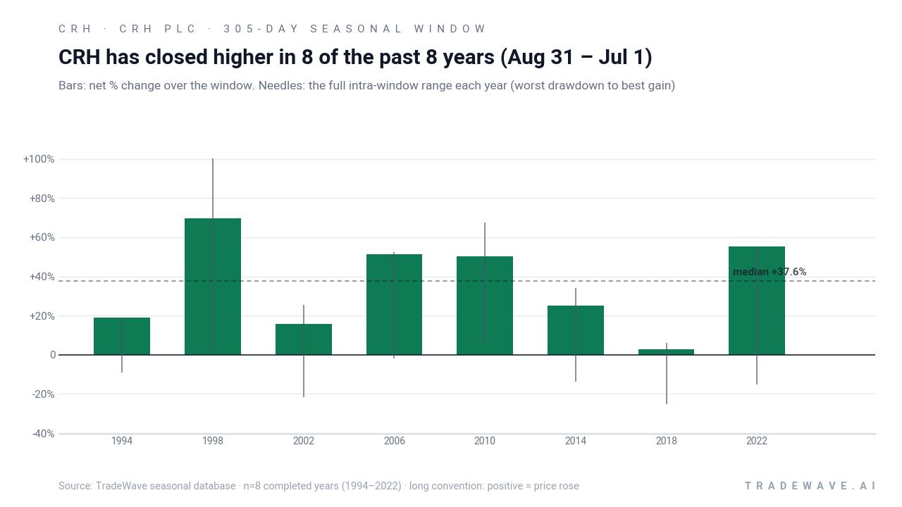 CRH has closed higher in 8 of the past 8 years (Aug 31 – Jul 1). Bars: net % change over the window. Needles: the full intra-window range each year (worst drawdown to best gain). Source: TradeWave seasonal database · n=8 completed years (1994–2022) · long convention: positive = price rose
