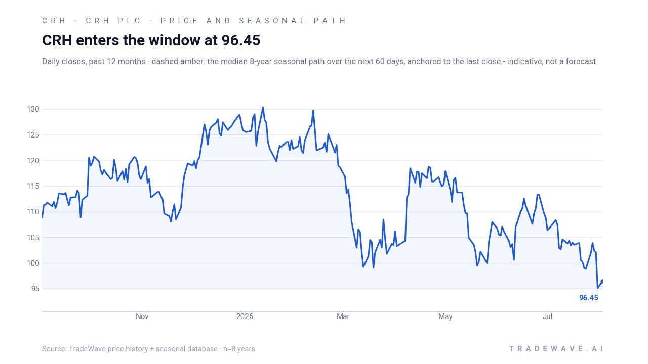 CRH enters the window at 96.45. Daily closes, past 12 months · dashed amber: the median 8-year seasonal path over the next 60 days, anchored to the last close - indicative, not a forecast. Source: TradeWave price history + seasonal database · n=8 years