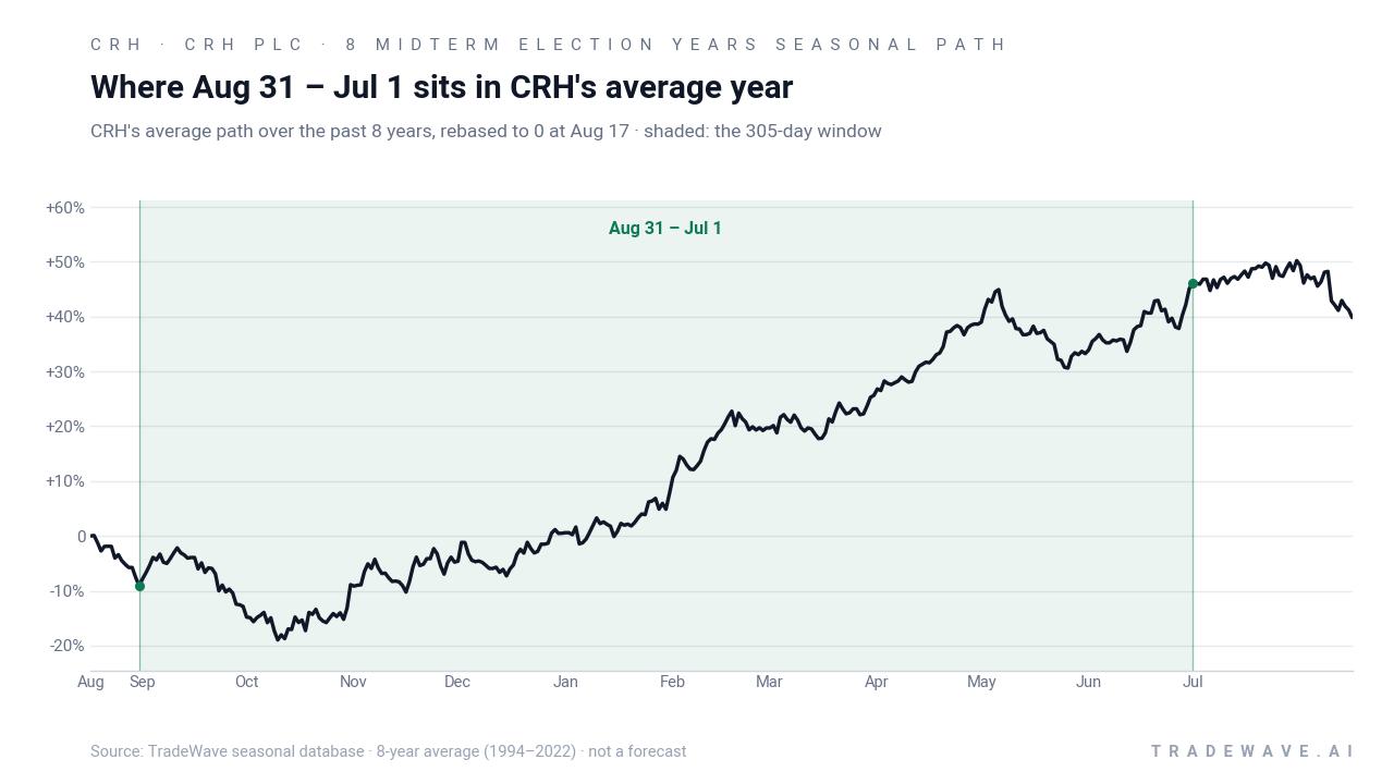 Where Aug 31 – Jul 1 sits in CRH's average year. CRH's average path over the past 8 years, rebased to 0 at Aug 17 · shaded: the 305-day window. Source: TradeWave seasonal database · 8-year average (1994–2022) · not a forecast