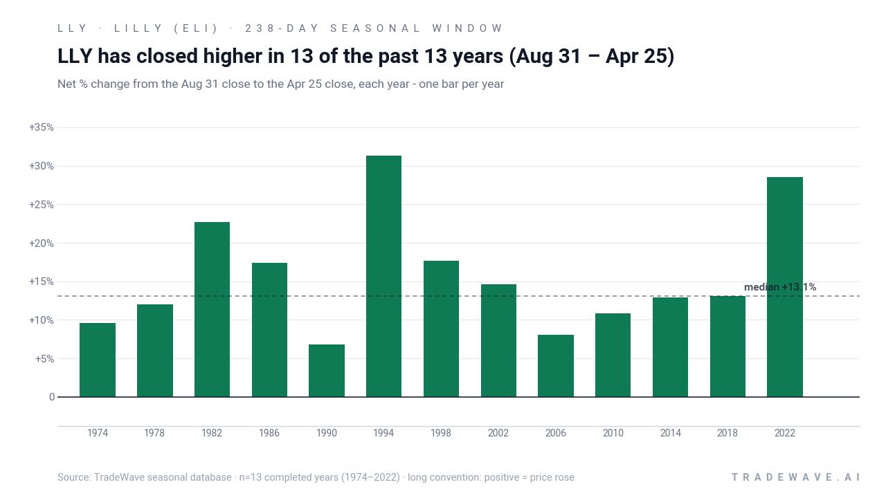 LLY has closed higher in 13 of the past 13 years (Aug 31 – Apr 25). Net % change from the Aug 31 close to the Apr 25 close, each year - one bar per year. Source: TradeWave seasonal database · n=13 completed years (1974–2022) · long convention: positive = price rose