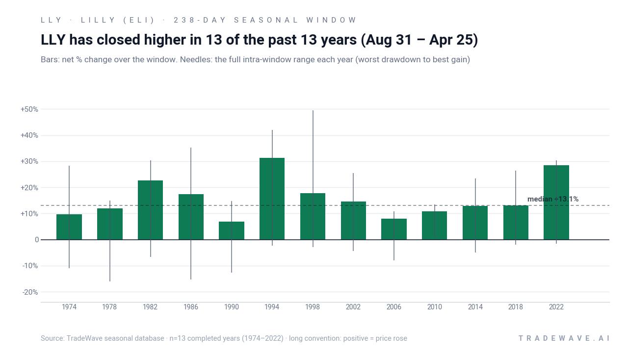 LLY has closed higher in 13 of the past 13 years (Aug 31 – Apr 25). Bars: net % change over the window. Needles: the full intra-window range each year (worst drawdown to best gain). Source: TradeWave seasonal database · n=13 completed years (1974–2022) · long convention: positive = price rose