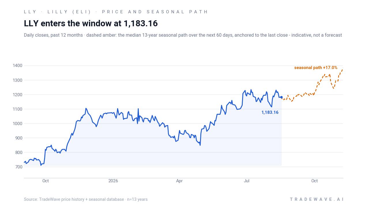 LLY enters the window at 1,238.30. Daily closes, past 12 months · dashed amber: the median 13-year seasonal path over the next 60 days, anchored to the last close - indicative, not a forecast. Source: TradeWave price history + seasonal database · n=13 years