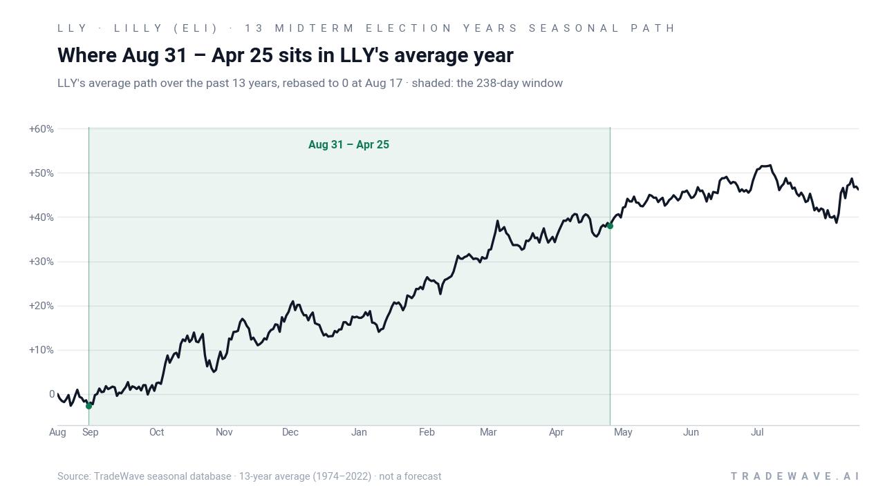 Where Aug 31 – Apr 25 sits in LLY's average year. LLY's average path over the past 13 years, rebased to 0 at Aug 17 · shaded: the 238-day window. Source: TradeWave seasonal database · 13-year average (1974–2022) · not a forecast