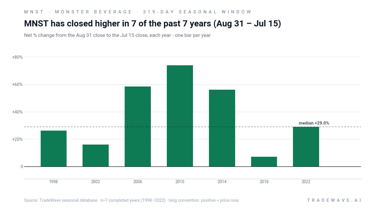 MNST has closed higher in 7 of the past 7 years (Aug 31 – Jul 15). Net % change from the Aug 31 close to the Jul 15 close, each year - one bar per year. Source: TradeWave seasonal database · n=7 completed years (1998–2022) · long convention: positive = price rose