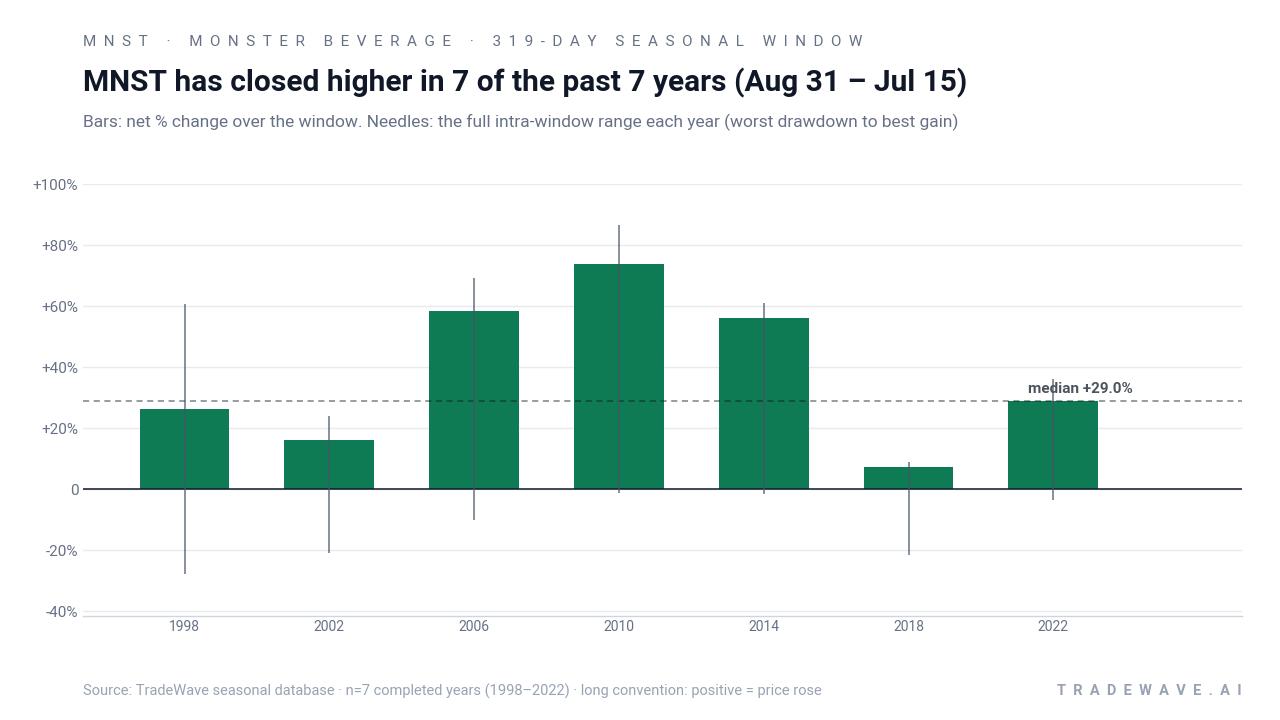 MNST has closed higher in 7 of the past 7 years (Aug 31 – Jul 15). Bars: net % change over the window. Needles: the full intra-window range each year (worst drawdown to best gain). Source: TradeWave seasonal database · n=7 completed years (1998–2022) · long convention: positive = price rose