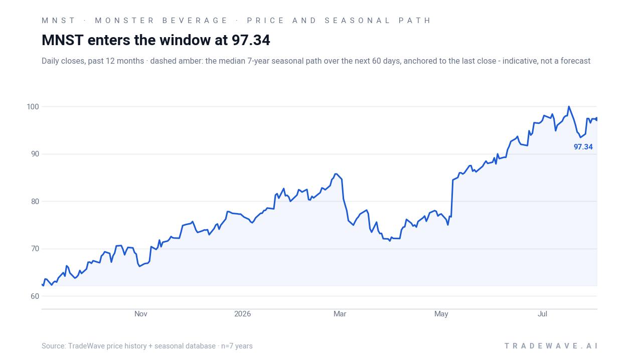 MNST enters the window at 97.34. Daily closes, past 12 months · dashed amber: the median 7-year seasonal path over the next 60 days, anchored to the last close - indicative, not a forecast. Source: TradeWave price history + seasonal database · n=7 years