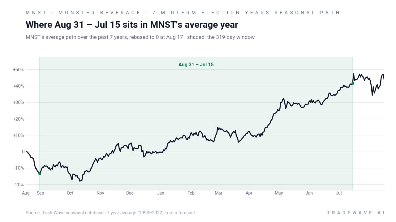 Where Aug 31 – Jul 15 sits in MNST's average year. MNST's average path over the past 7 years, rebased to 0 at Aug 17 · shaded: the 319-day window. Source: TradeWave seasonal database · 7-year average (1998–2022) · not a forecast