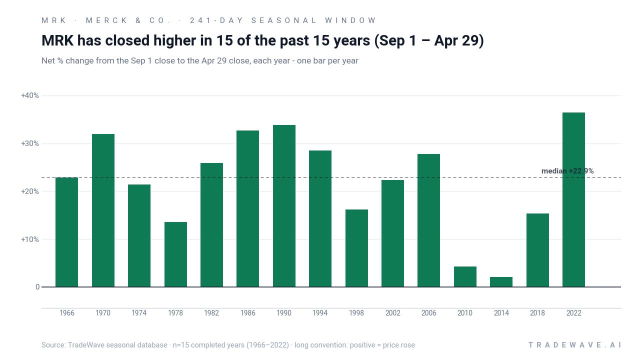 MRK has closed higher in 15 of the past 15 years (Sep 1 – Apr 29). Net % change from the Sep 1 close to the Apr 29 close, each year - one bar per year. Source: TradeWave seasonal database · n=15 completed years (1966–2022) · long convention: positive = price rose