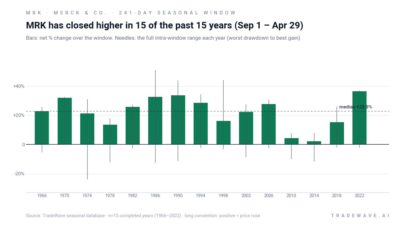 MRK has closed higher in 15 of the past 15 years (Sep 1 – Apr 29). Bars: net % change over the window. Needles: the full intra-window range each year (worst drawdown to best gain). Source: TradeWave seasonal database · n=15 completed years (1966–2022) · long convention: positive = price rose