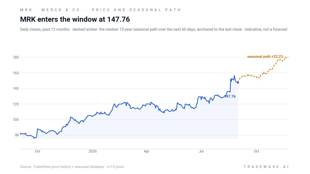 MRK enters the window at 147.76. Daily closes, past 12 months · dashed amber: the median 15-year seasonal path over the next 60 days, anchored to the last close - indicative, not a forecast. Source: TradeWave price history + seasonal database · n=15 years
