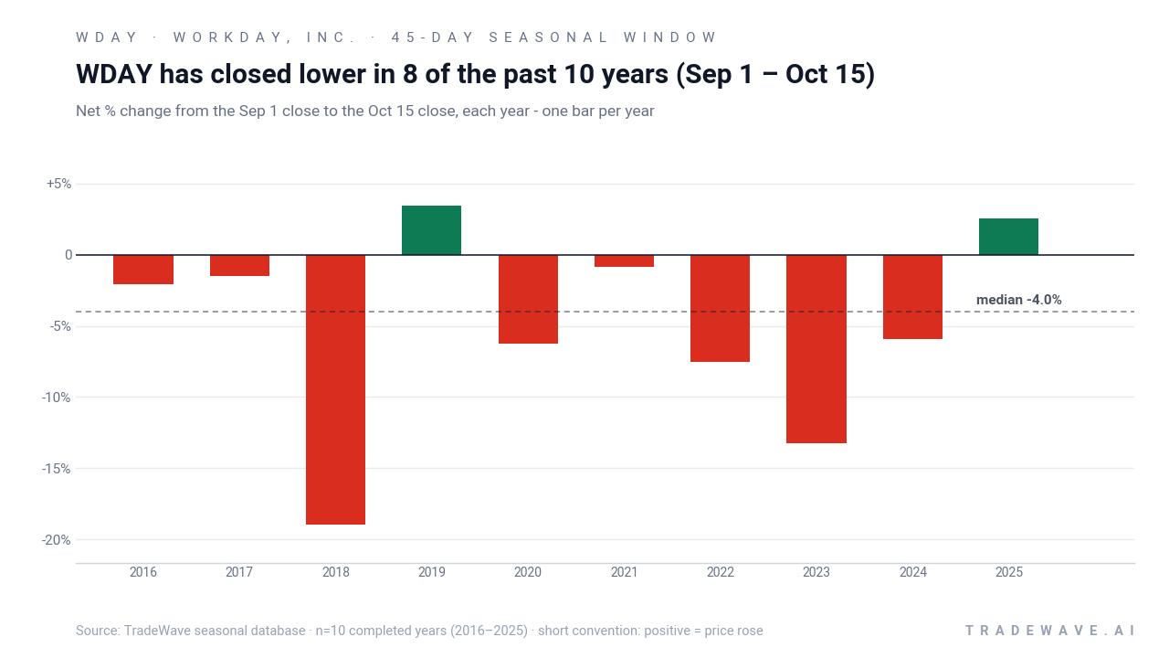 WDAY has closed lower in 8 of the past 10 years (Sep 1 – Oct 15). Net % change from the Sep 1 close to the Oct 15 close, each year - one bar per year. Source: TradeWave seasonal database · n=10 completed years (2016–2025) · short convention: positive = price rose