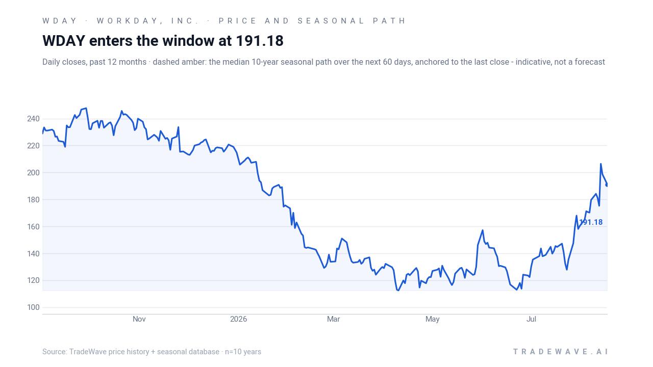 WDAY enters the window at 176.98. Daily closes, past 12 months · dashed amber: the median 10-year seasonal path over the next 60 days, anchored to the last close - indicative, not a forecast. Source: TradeWave price history + seasonal database · n=10 years