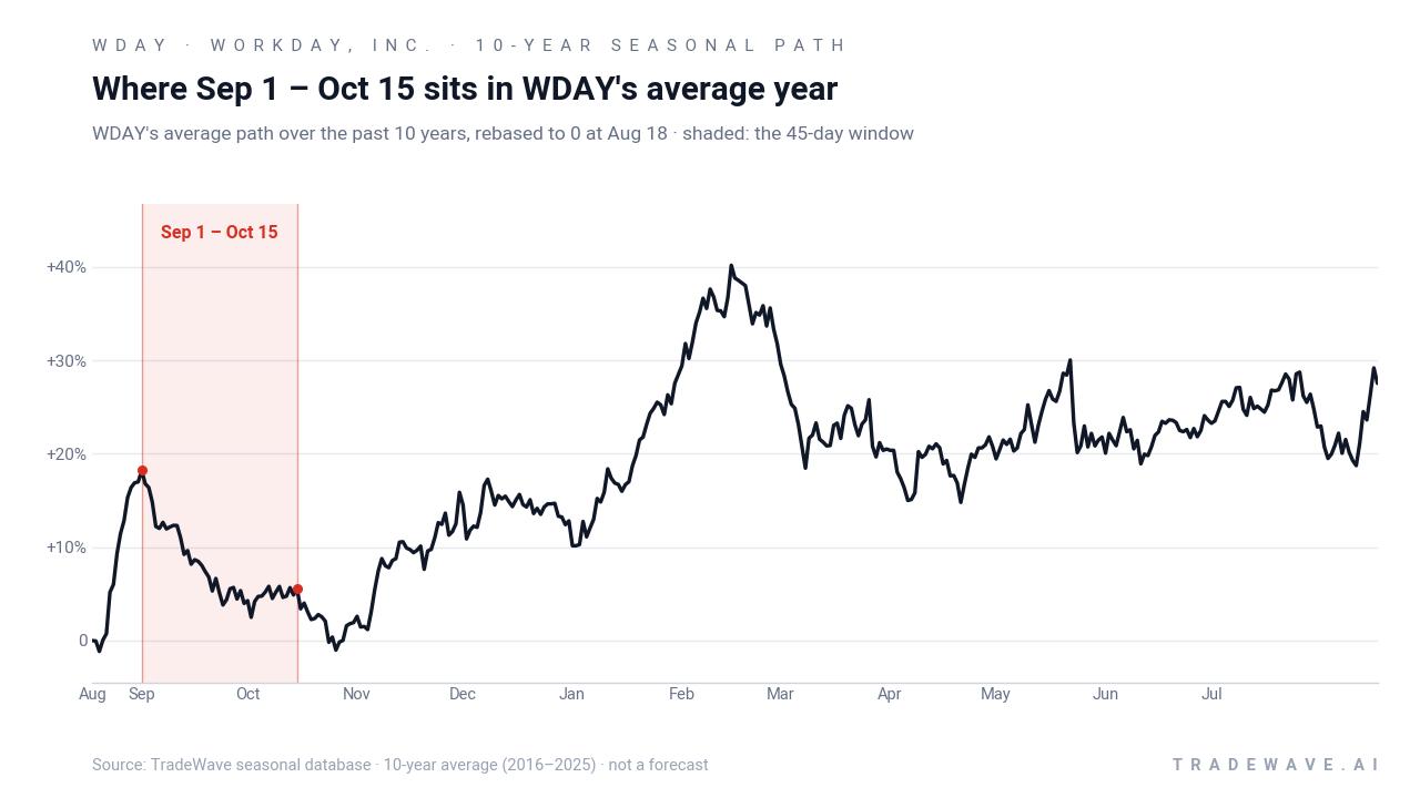 Where Sep 1 – Oct 15 sits in WDAY's average year. WDAY's average path over the past 10 years, rebased to 0 at Aug 18 · shaded: the 45-day window. Source: TradeWave seasonal database · 10-year average (2016–2025) · not a forecast