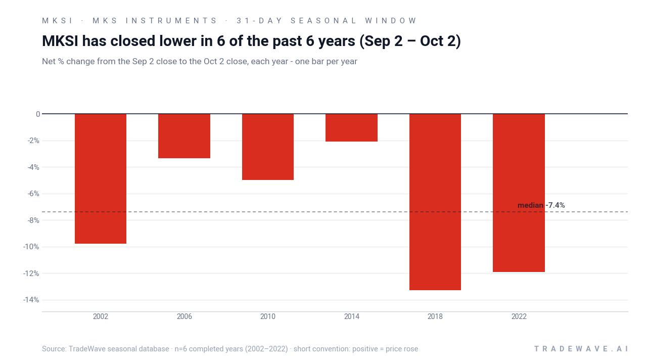 MKSI has closed lower in 6 of the past 6 years (Sep 2 – Oct 2). Net % change from the Sep 2 close to the Oct 2 close, each year - one bar per year. Source: TradeWave seasonal database · n=6 completed years (2002–2022) · short convention: positive = price rose