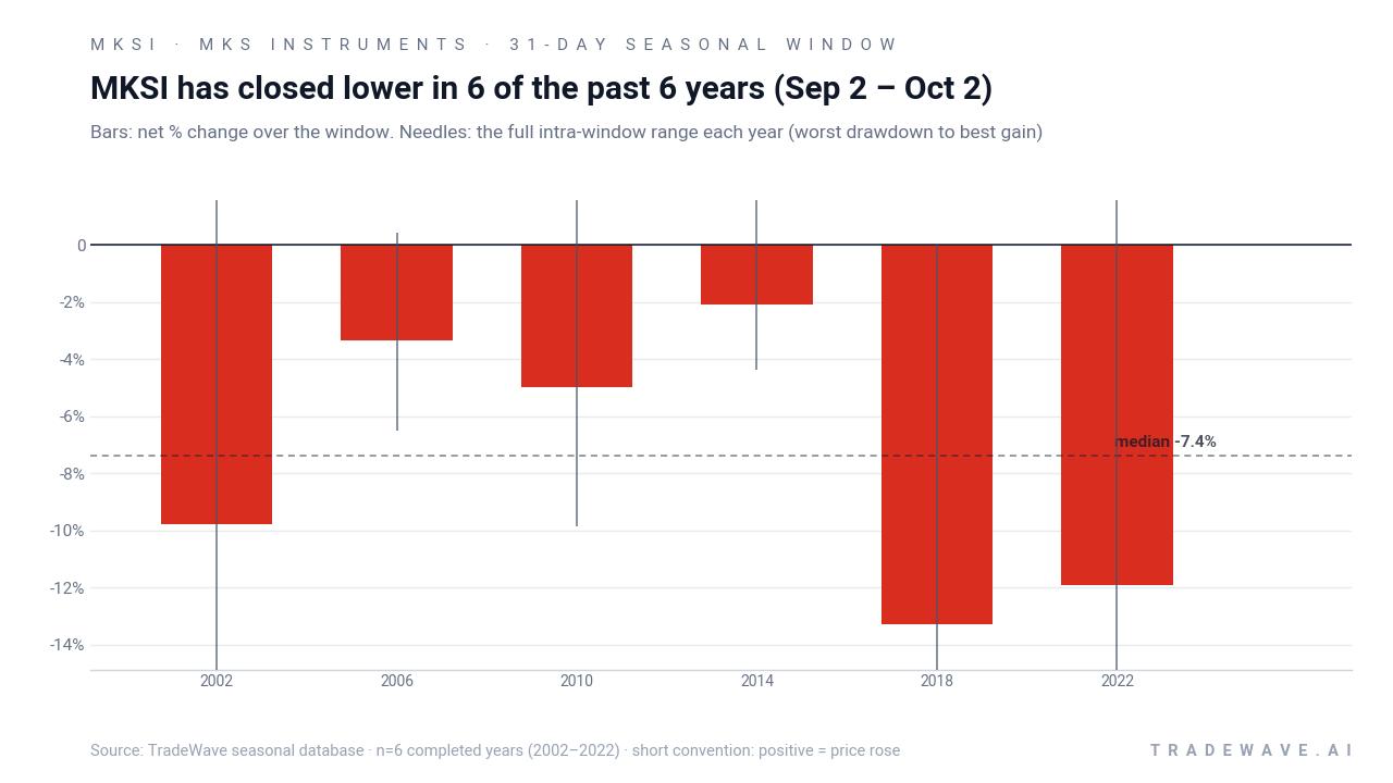 MKSI has closed lower in 6 of the past 6 years (Sep 2 – Oct 2). Bars: net % change over the window. Needles: the full intra-window range each year (worst drawdown to best gain). Source: TradeWave seasonal database · n=6 completed years (2002–2022) · short convention: positive = price rose