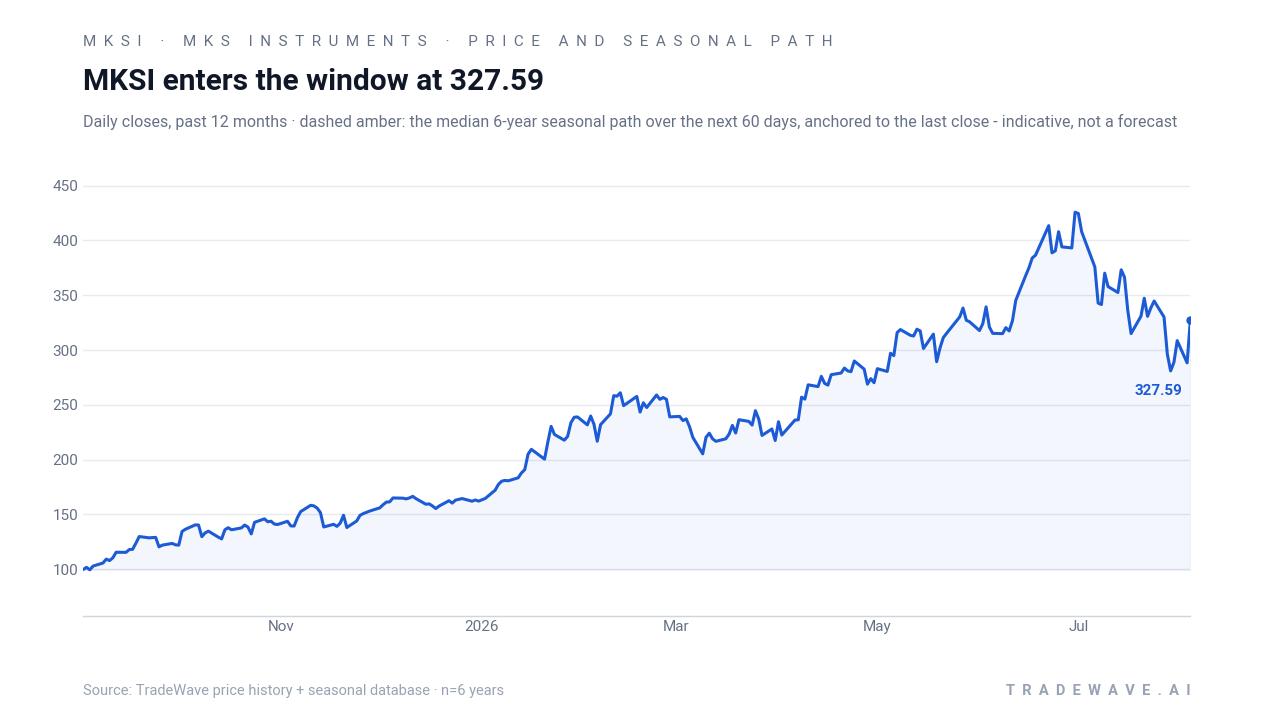 MKSI enters the window at 327.59. Daily closes, past 12 months · dashed amber: the median 6-year seasonal path over the next 60 days, anchored to the last close - indicative, not a forecast. Source: TradeWave price history + seasonal database · n=6 years