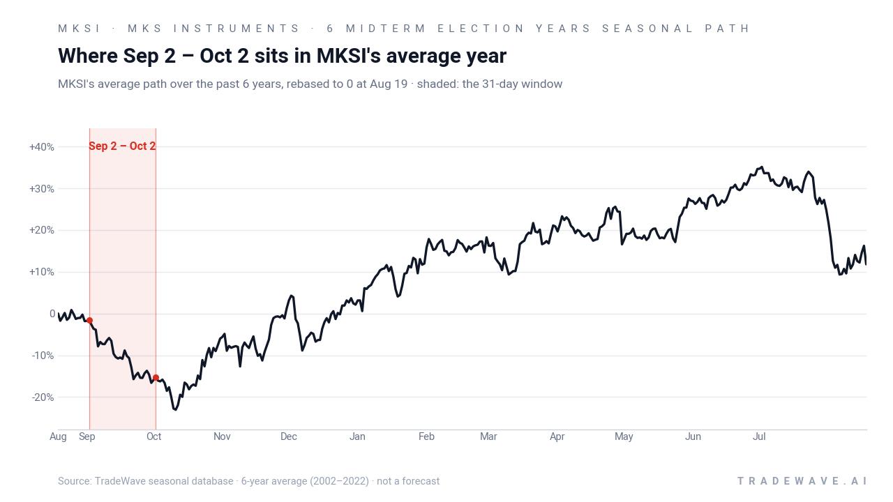 Where Sep 2 – Oct 2 sits in MKSI's average year. MKSI's average path over the past 6 years, rebased to 0 at Aug 19 · shaded: the 31-day window. Source: TradeWave seasonal database · 6-year average (2002–2022) · not a forecast