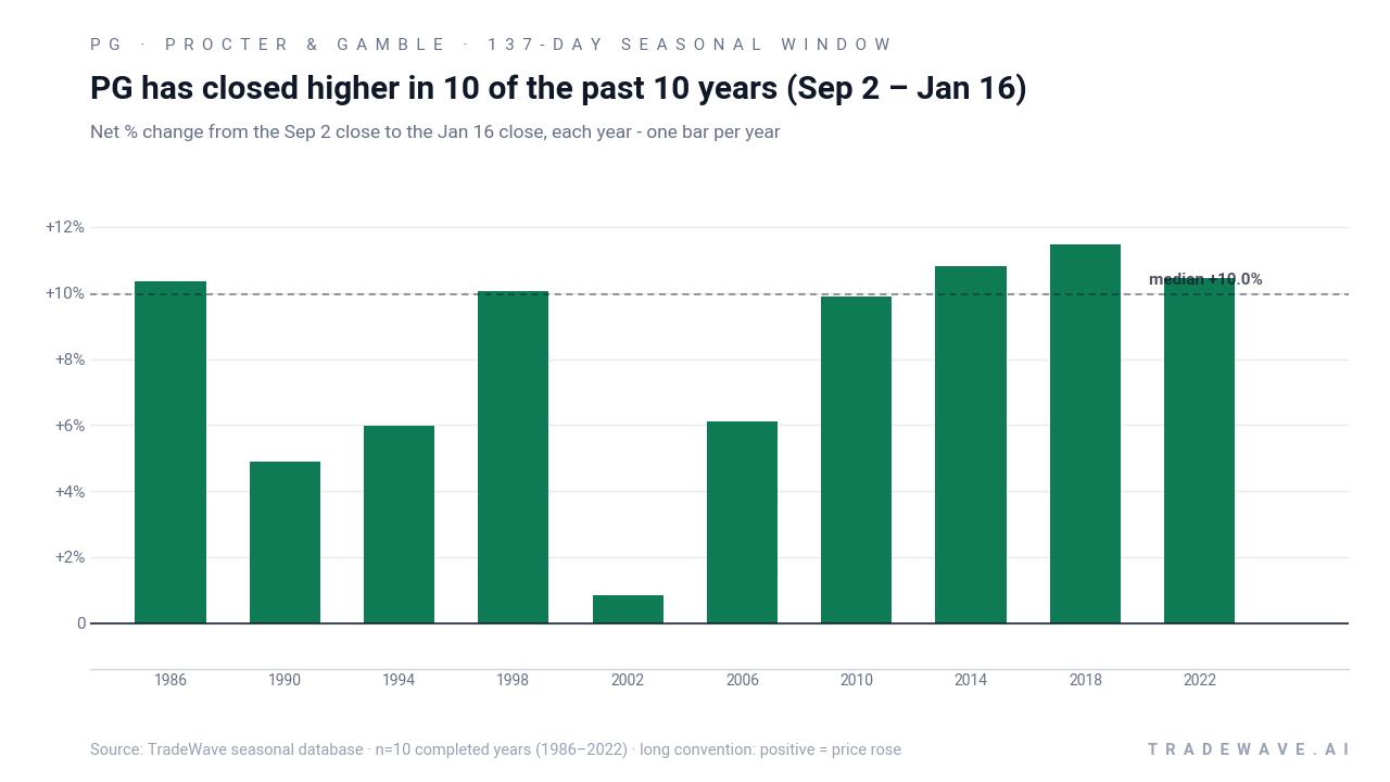PG has closed higher in 10 of the past 10 years (Sep 2 – Jan 16). Net % change from the Sep 2 close to the Jan 16 close, each year - one bar per year. Source: TradeWave seasonal database · n=10 completed years (1986–2022) · long convention: positive = price rose