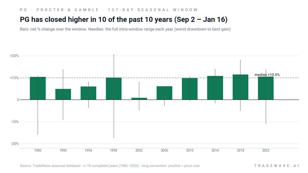 PG has closed higher in 10 of the past 10 years (Sep 2 – Jan 16). Bars: net % change over the window. Needles: the full intra-window range each year (worst drawdown to best gain). Source: TradeWave seasonal database · n=10 completed years (1986–2022) · long convention: positive = price rose