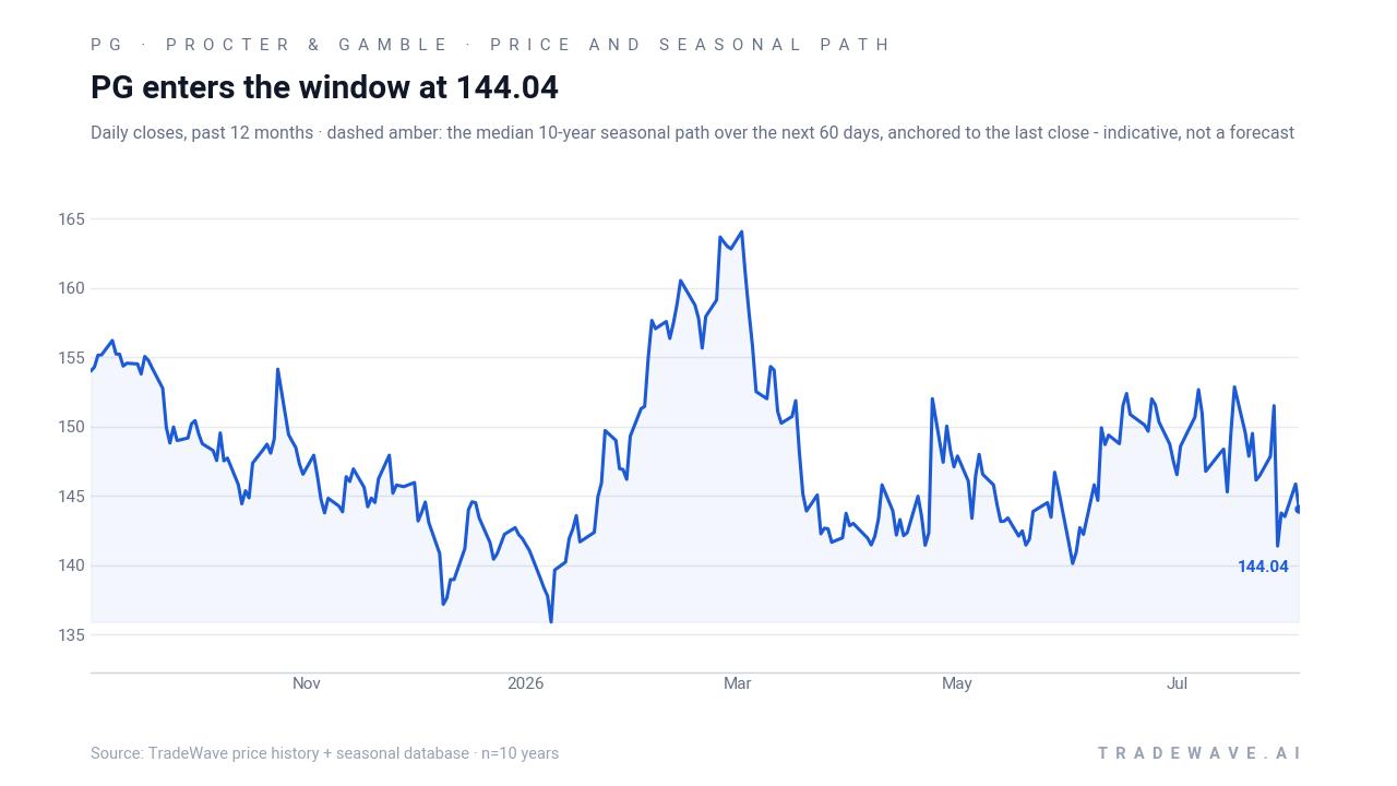 PG enters the window at 144.04. Daily closes, past 12 months · dashed amber: the median 10-year seasonal path over the next 60 days, anchored to the last close - indicative, not a forecast. Source: TradeWave price history + seasonal database · n=10 years