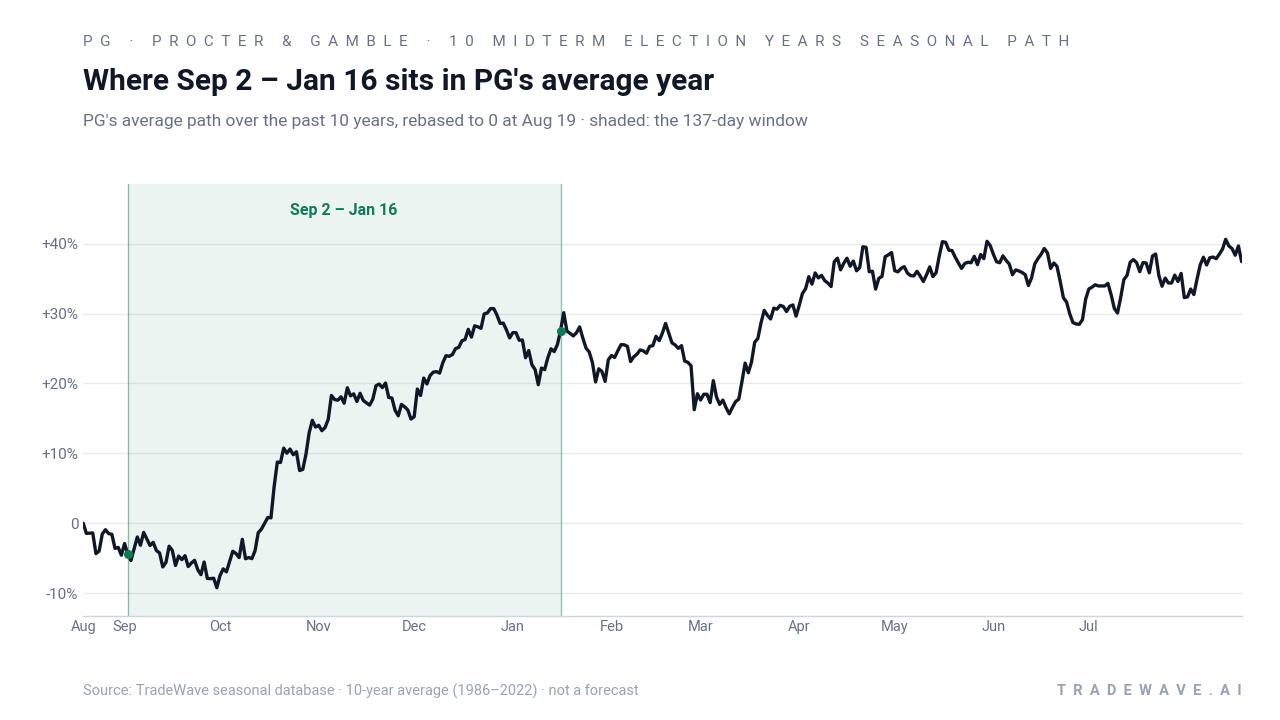 Where Sep 2 – Jan 16 sits in PG's average year. PG's average path over the past 10 years, rebased to 0 at Aug 19 · shaded: the 137-day window. Source: TradeWave seasonal database · 10-year average (1986–2022) · not a forecast