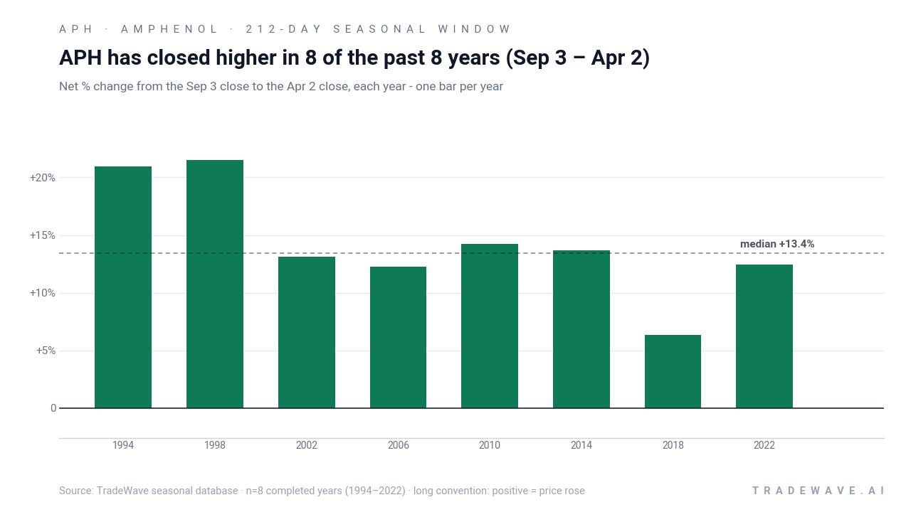 APH has closed higher in 8 of the past 8 years (Sep 3 – Apr 2). Net % change from the Sep 3 close to the Apr 2 close, each year - one bar per year. Source: TradeWave seasonal database · n=8 completed years (1994–2022) · long convention: positive = price rose