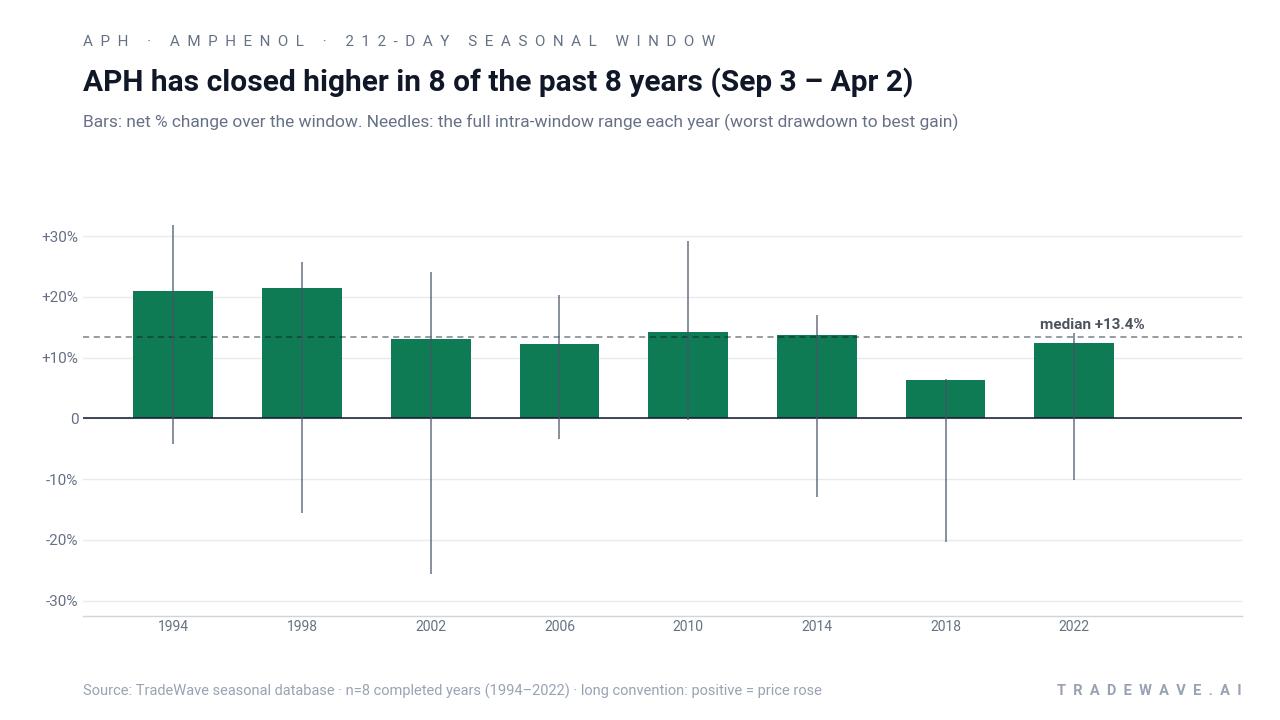 APH has closed higher in 8 of the past 8 years (Sep 3 – Apr 2). Bars: net % change over the window. Needles: the full intra-window range each year (worst drawdown to best gain). Source: TradeWave seasonal database · n=8 completed years (1994–2022) · long convention: positive = price rose