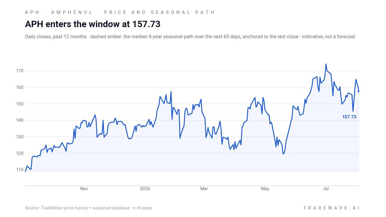 APH enters the window at 157.73. Daily closes, past 12 months · dashed amber: the median 8-year seasonal path over the next 60 days, anchored to the last close - indicative, not a forecast. Source: TradeWave price history + seasonal database · n=8 years