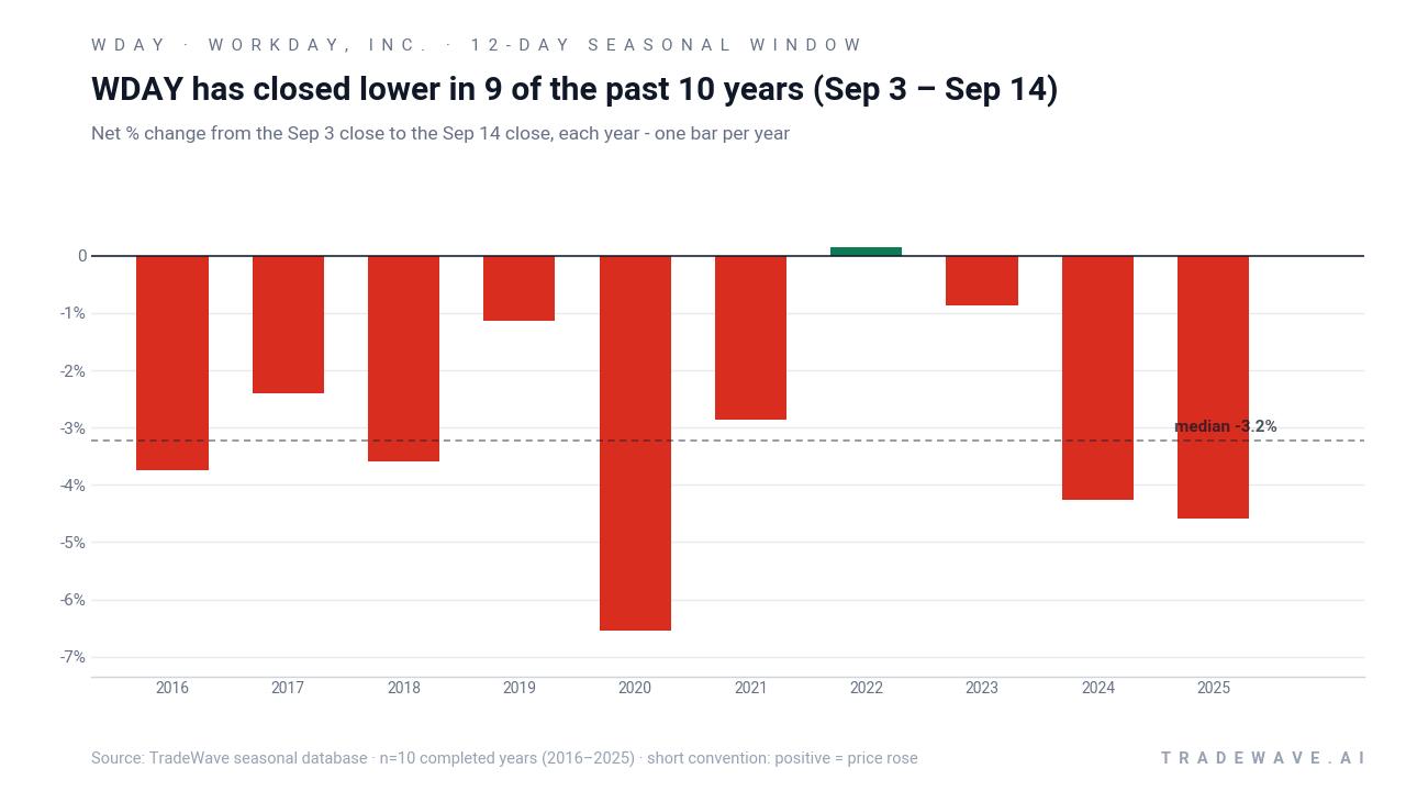 WDAY has closed lower in 9 of the past 10 years (Sep 3 – Sep 14). Net % change from the Sep 3 close to the Sep 14 close, each year - one bar per year. Source: TradeWave seasonal database · n=10 completed years (2016–2025) · short convention: positive = price rose