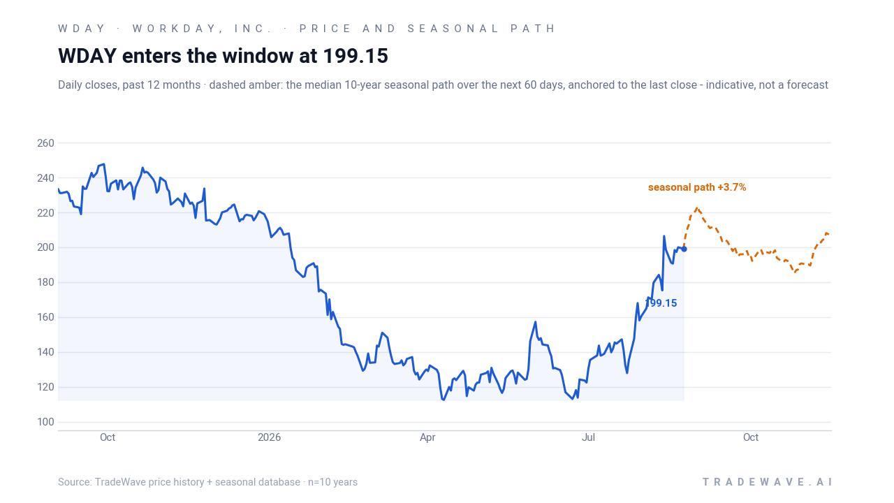 WDAY enters the window at 199.15. Daily closes, past 12 months · dashed amber: the median 10-year seasonal path over the next 60 days, anchored to the last close - indicative, not a forecast. Source: TradeWave price history + seasonal database · n=10 years
