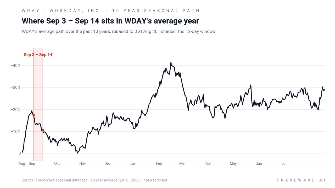 Where Sep 3 – Sep 14 sits in WDAY's average year. WDAY's average path over the past 10 years, rebased to 0 at Aug 20 · shaded: the 12-day window. Source: TradeWave seasonal database · 10-year average (2016–2025) · not a forecast