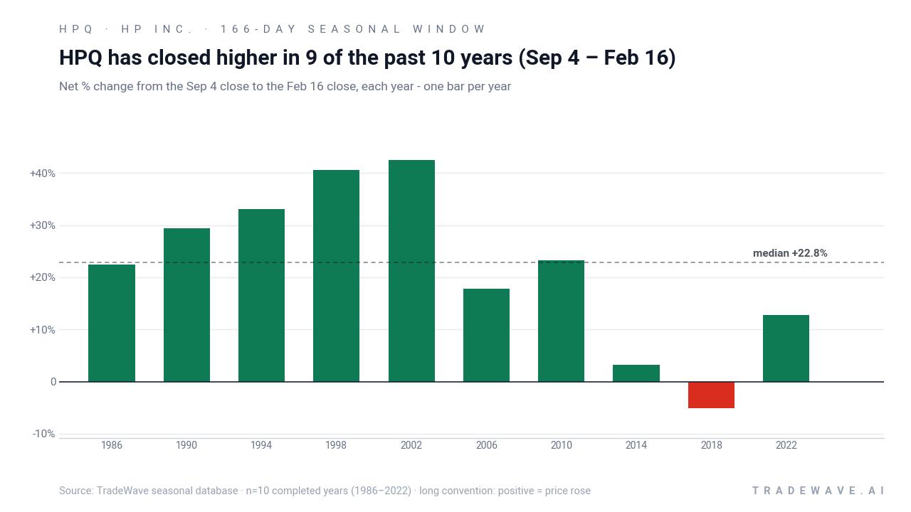 HPQ has closed higher in 9 of the past 10 years (Sep 4 – Feb 16). Net % change from the Sep 4 close to the Feb 16 close, each year - one bar per year. Source: TradeWave seasonal database · n=10 completed years (1986–2022) · long convention: positive = price rose