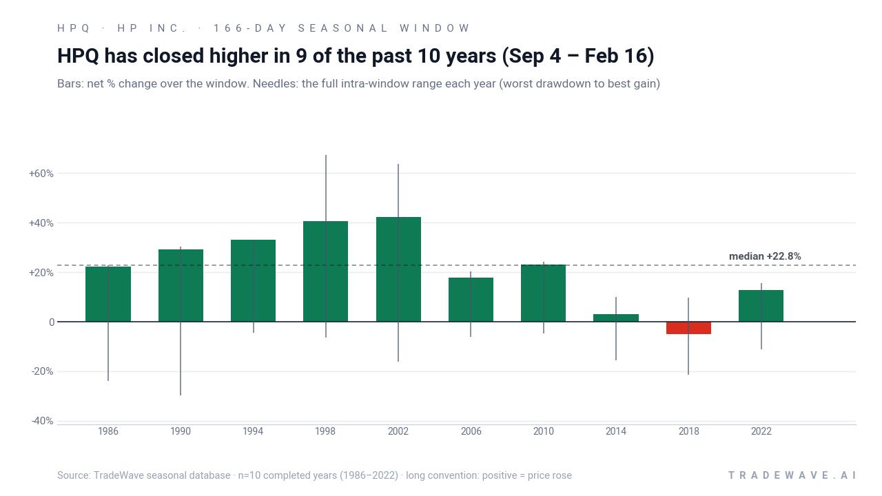 HPQ has closed higher in 9 of the past 10 years (Sep 4 – Feb 16). Bars: net % change over the window. Needles: the full intra-window range each year (worst drawdown to best gain). Source: TradeWave seasonal database · n=10 completed years (1986–2022) · long convention: positive = price rose