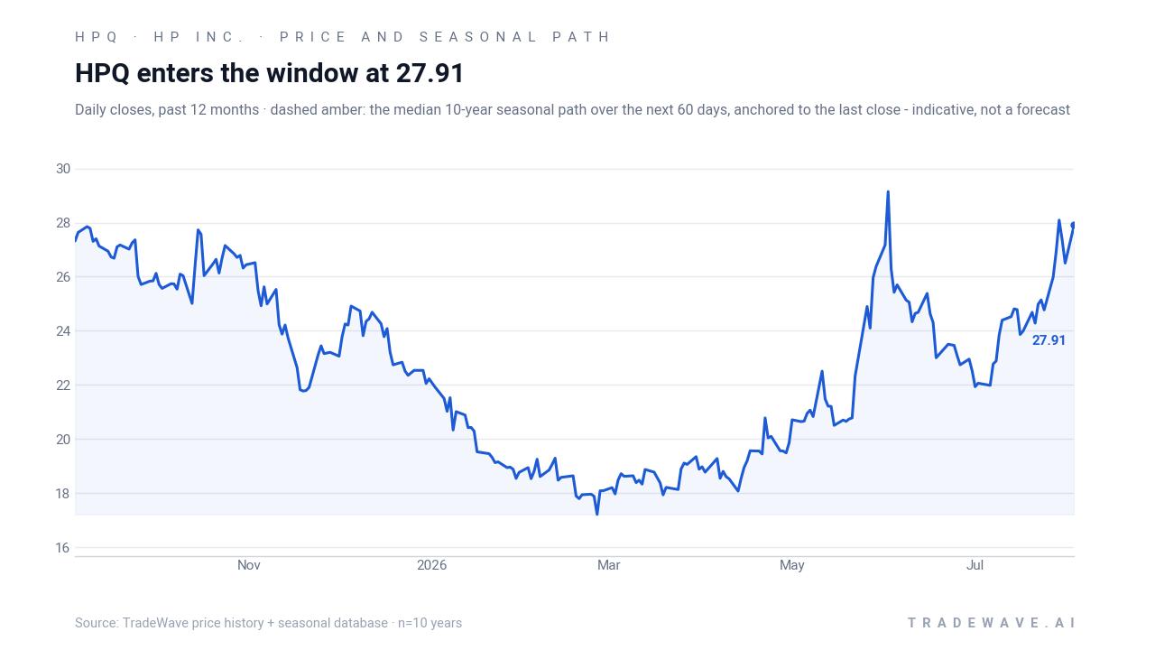 HPQ enters the window at 27.91. Daily closes, past 12 months · dashed amber: the median 10-year seasonal path over the next 60 days, anchored to the last close - indicative, not a forecast. Source: TradeWave price history + seasonal database · n=10 years
