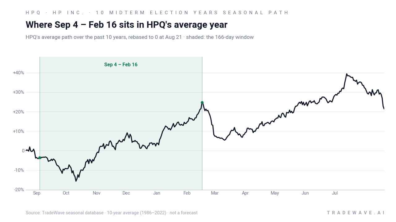 Where Sep 4 – Feb 16 sits in HPQ's average year. HPQ's average path over the past 10 years, rebased to 0 at Aug 21 · shaded: the 166-day window. Source: TradeWave seasonal database · 10-year average (1986–2022) · not a forecast