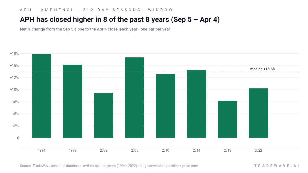 APH has closed higher in 8 of the past 8 years (Sep 5 – Apr 4). Net % change from the Sep 5 close to the Apr 4 close, each year - one bar per year. Source: TradeWave seasonal database · n=8 completed years (1994–2022) · long convention: positive = price rose