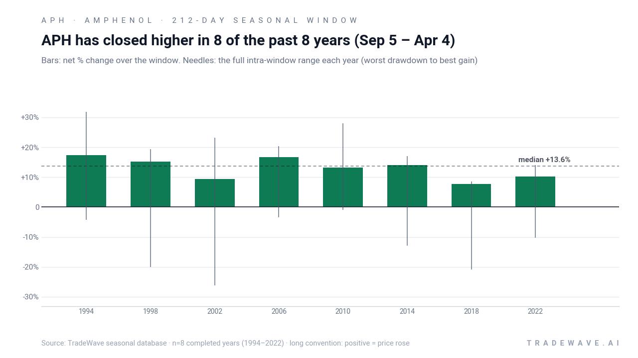 APH has closed higher in 8 of the past 8 years (Sep 5 – Apr 4). Bars: net % change over the window. Needles: the full intra-window range each year (worst drawdown to best gain). Source: TradeWave seasonal database · n=8 completed years (1994–2022) · long convention: positive = price rose