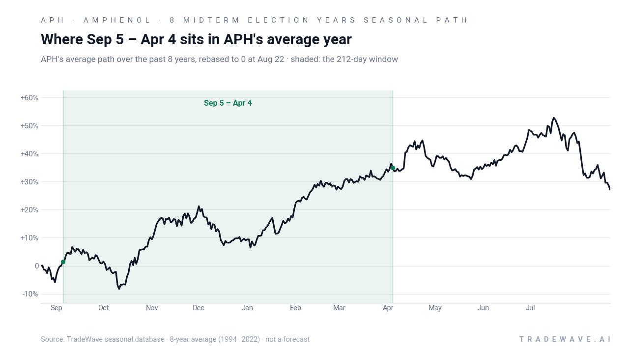 Where Sep 5 – Apr 4 sits in APH's average year. APH's average path over the past 8 years, rebased to 0 at Aug 22 · shaded: the 212-day window. Source: TradeWave seasonal database · 8-year average (1994–2022) · not a forecast