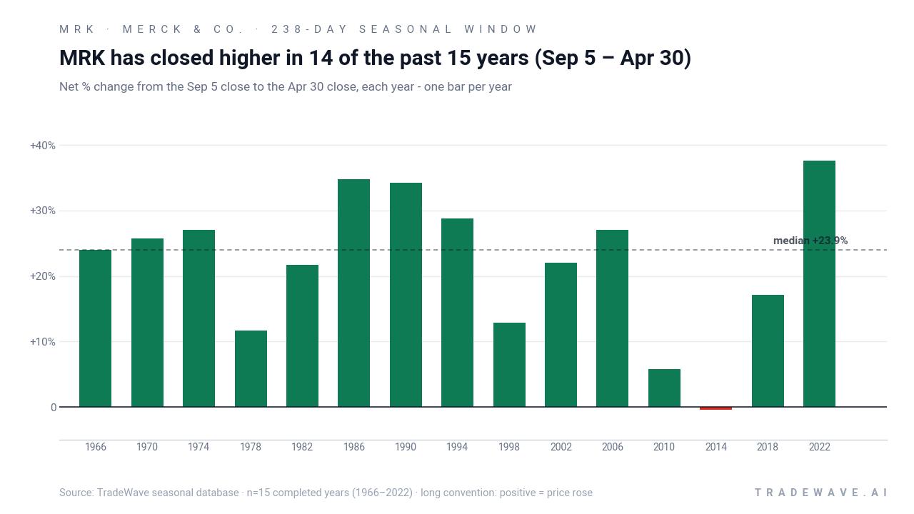 MRK has closed higher in 14 of the past 15 years (Sep 5 – Apr 30). Net % change from the Sep 5 close to the Apr 30 close, each year - one bar per year. Source: TradeWave seasonal database · n=15 completed years (1966–2022) · long convention: positive = price rose