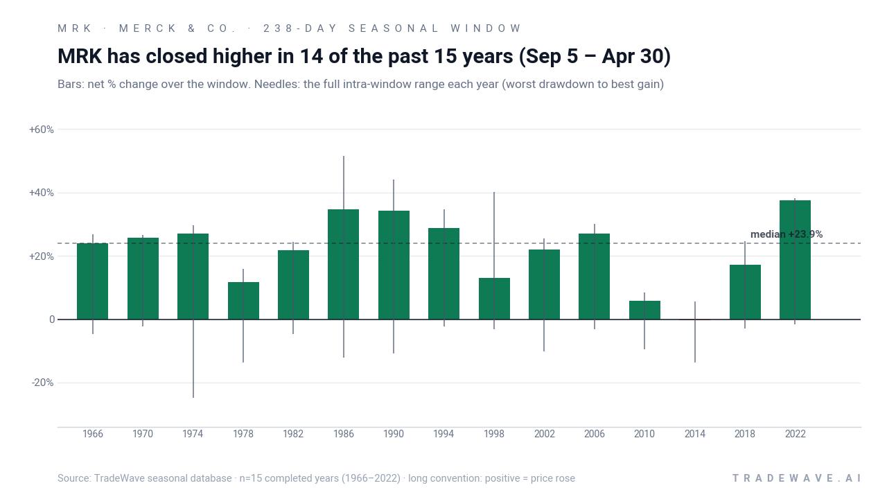 MRK has closed higher in 14 of the past 15 years (Sep 5 – Apr 30). Bars: net % change over the window. Needles: the full intra-window range each year (worst drawdown to best gain). Source: TradeWave seasonal database · n=15 completed years (1966–2022) · long convention: positive = price rose
